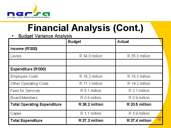 Financial Analysis (Cont. ) • Budget Variance Analysis Budget Actual Income (R’ 000) Levies