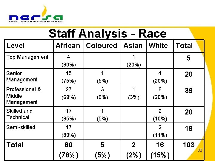 Staff Analysis - Race Level African Coloured Asian White Top Management 4 (80%) Senior