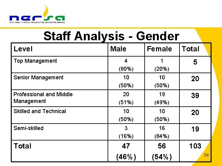 Staff Analysis - Gender Level Male Female Total Top Management 4 (80%) 1 (20%)