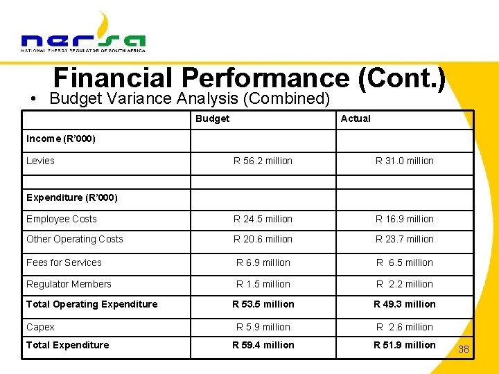 Financial Performance (Cont. ) • Budget Variance Analysis (Combined) Budget Actual Income (R’ 000)