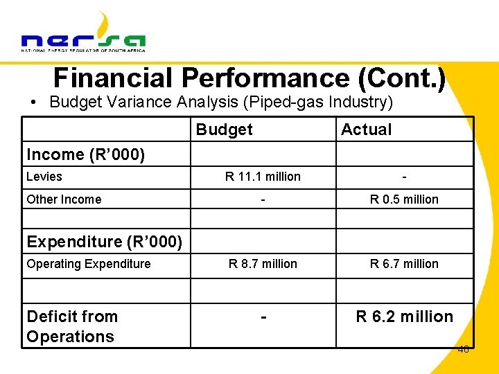 Financial Performance (Cont. ) • Budget Variance Analysis (Piped-gas Industry) Budget Actual Income (R’