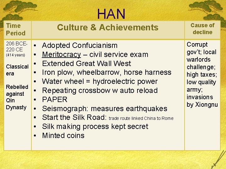 HAN Time Period 206 BCE 220 CE (414 years) Classical era Rebelled against Qin