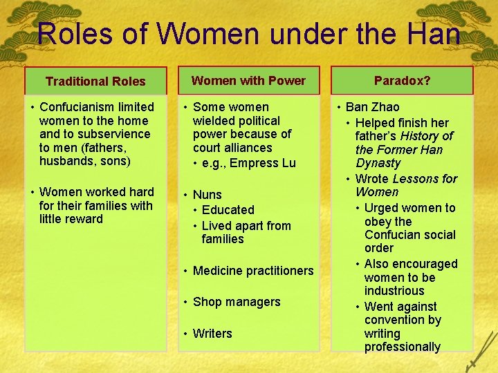 Roles of Women under the Han Traditional Roles Women with Power • Confucianism limited