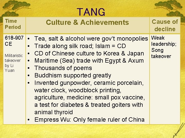 TANG Time Period 618 -907 CE Militaristic takeover by Li Yuan Culture & Achievements