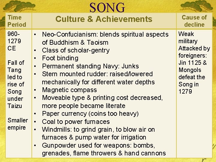 Time Period SONG Culture & Achievements • Neo-Confucianism: blends spiritual aspects of Buddhism &