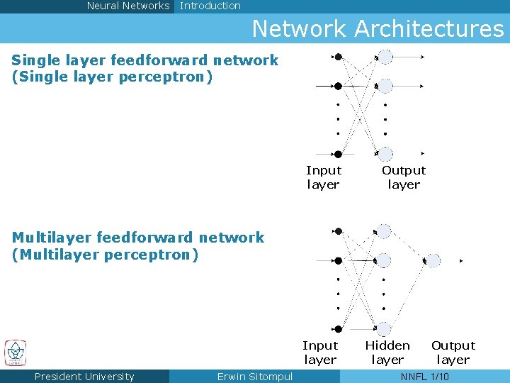 Neural Networks Introduction Network Architectures Single layer feedforward network (Single layer perceptron) Input layer