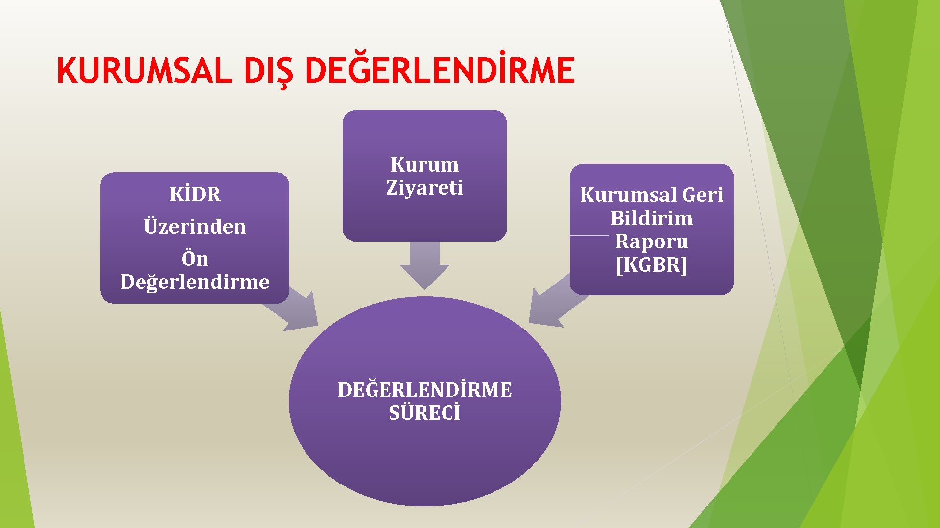 KURUMSAL DIŞ DEĞERLENDİRME KİDR Üzerinden Ön Değerlendirme Kurum Ziyareti DEĞERLENDİRME SÜRECİ Kurumsal Geri Bildirim