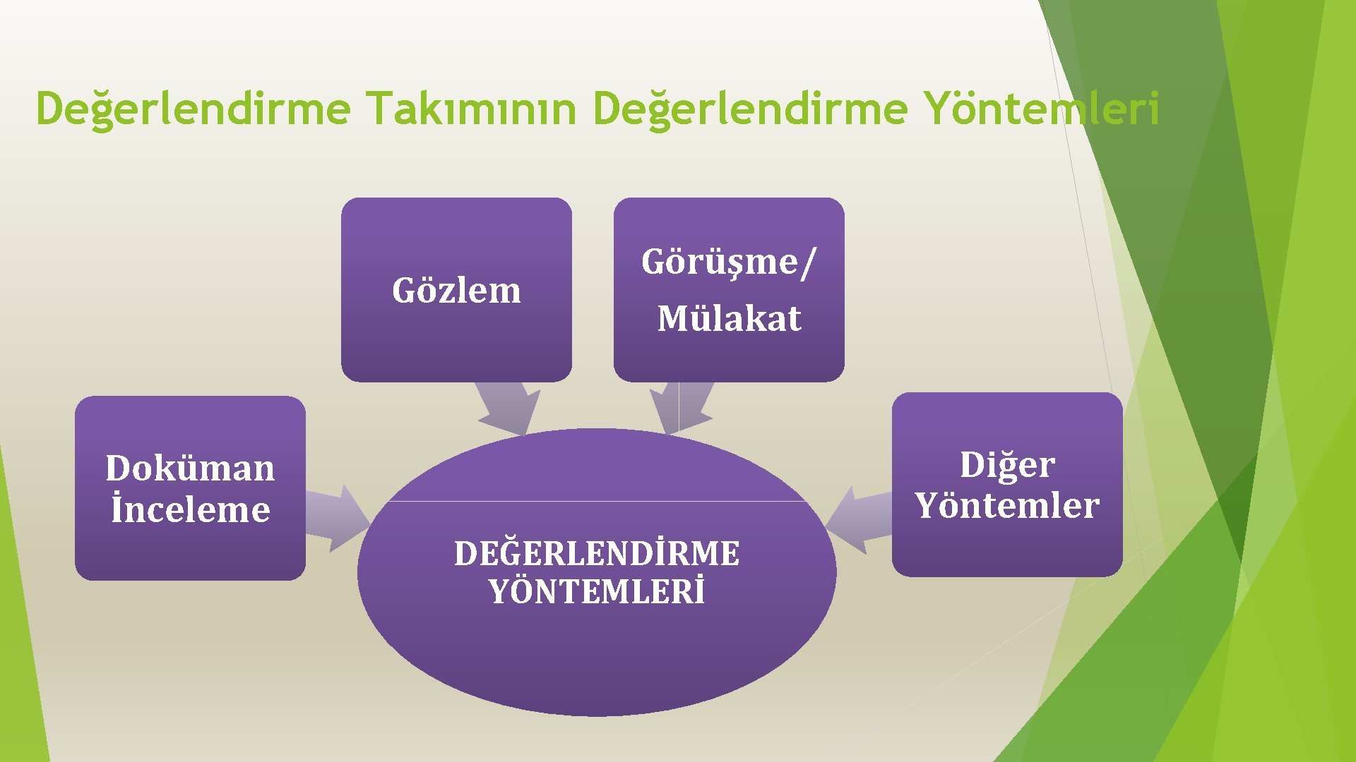 Değerlendirme Takımının Değerlendirme Yöntemleri Gözlem Görüşme/ Mülakat Diğer Yöntemler Doküman İnceleme DEĞERLENDİRME YÖNTEMLERİ 