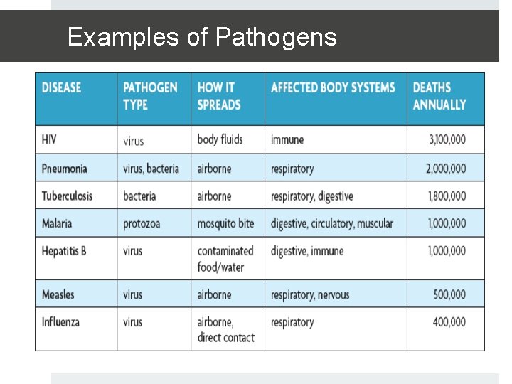Examples of Pathogens 