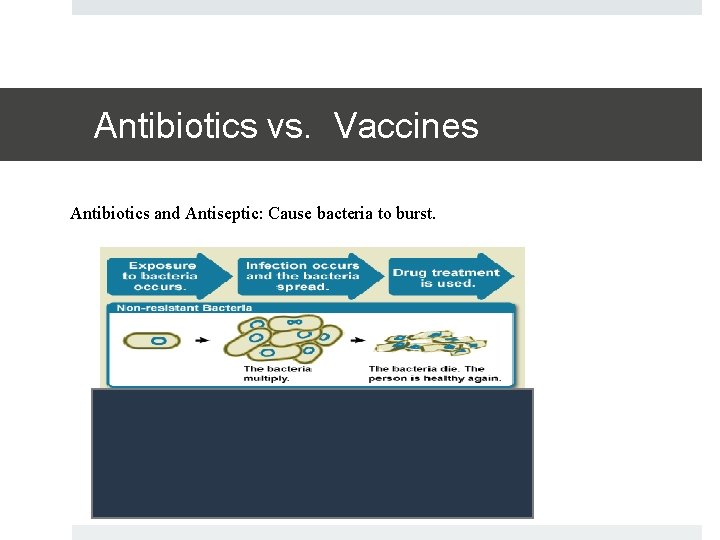 Antibiotics vs. Vaccines Antibiotics and Antiseptic: Cause bacteria to burst. 