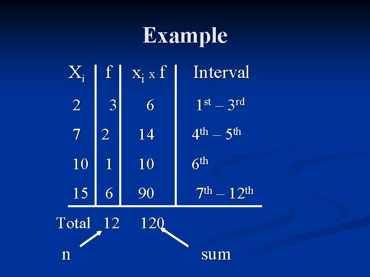 Example Xi f xi x f Interval 2 3 6 1 st – 3