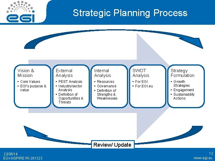 Strategic Planning Process Vision & Mission External Analysis Internal Analysis SWOT Analysis Strategy Formulation