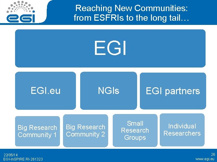 Reaching New Communities: from ESFRIs to the long tail… EGI. eu Big Research Community
