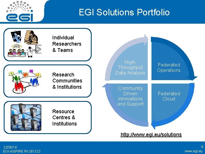 EGI Solutions Portfolio Individual Researchers & Teams Research Communities & Institutions High. Throughput Data
