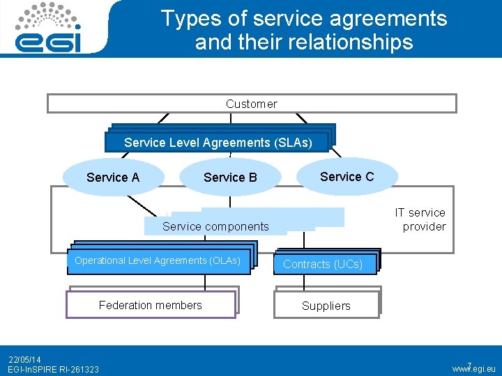 Types of service agreements and their relationships Customer Service Level Agreements (SLAs) Service B