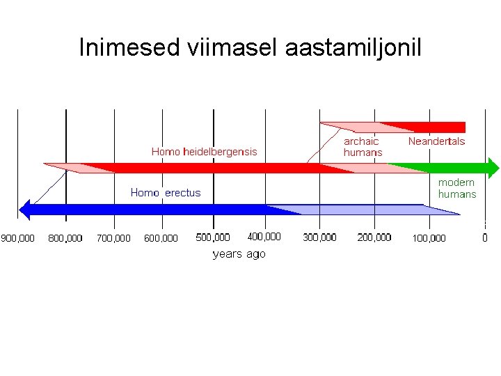 Inimesed viimasel aastamiljonil 