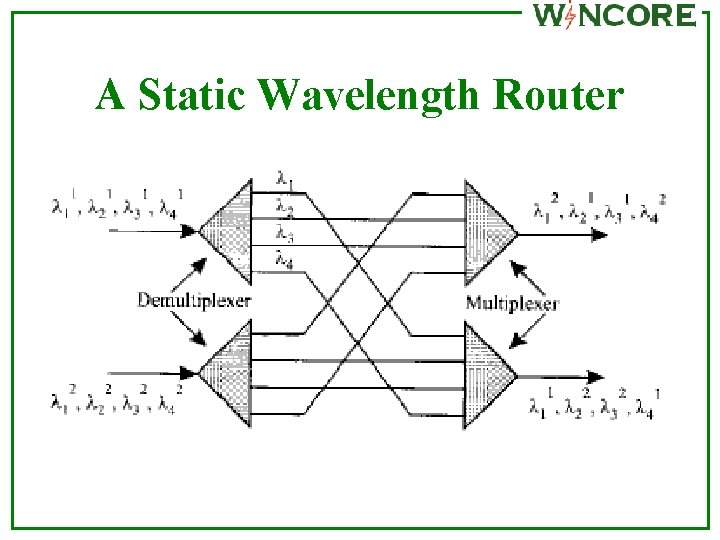 A Static Wavelength Router 