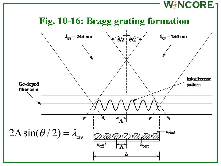 Fig. 10 -16: Bragg grating formation 