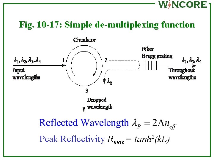 Fig. 10 -17: Simple de-multiplexing function Peak Reflectivity Rmax = tanh 2(k. L) 