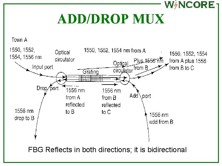 ADD/DROP MUX FBG Reflects in both directions; it is bidirectional 