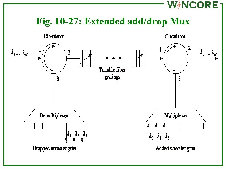 Fig. 10 -27: Extended add/drop Mux 