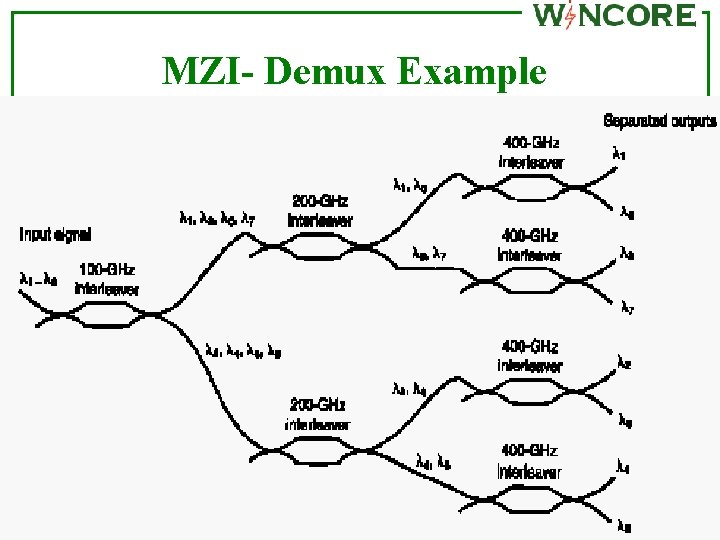 MZI- Demux Example 