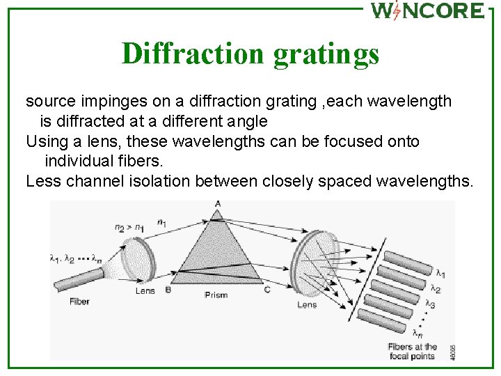 Diffraction gratings source impinges on a diffraction grating , each wavelength is diffracted at