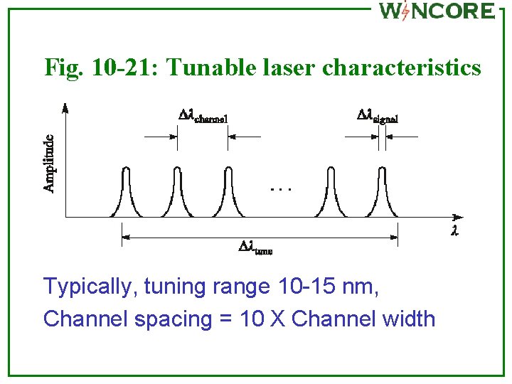 Fig. 10 -21: Tunable laser characteristics Typically, tuning range 10 -15 nm, Channel spacing