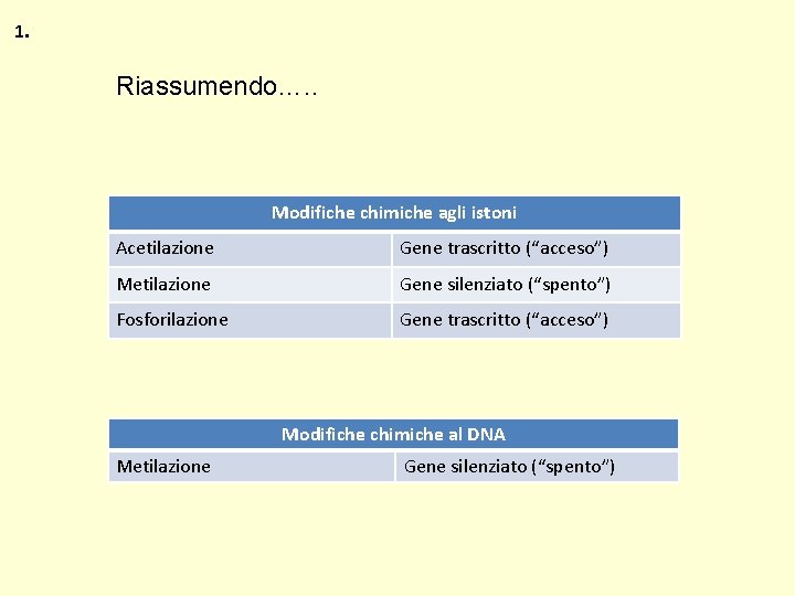 1. Riassumendo…. . Modifiche chimiche agli istoni Acetilazione Gene trascritto (“acceso”) Metilazione Gene silenziato