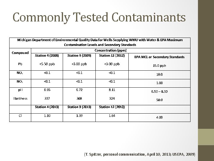 Commonly Tested Contaminants (T. Spitzer, personal communication, April 10, 2013; USEPA, 2009) 