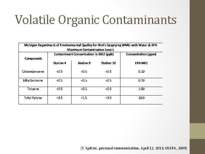 Volatile Organic Contaminants (T. Spitzer, personal communication, April 12, 2013; USEPA, 2009) 