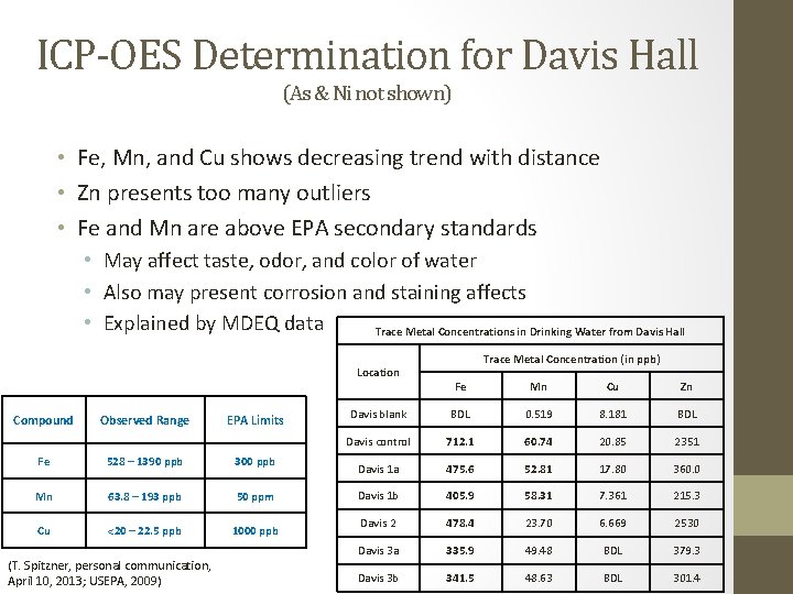 ICP-OES Determination for Davis Hall (As & Ni not shown) • Fe, Mn, and