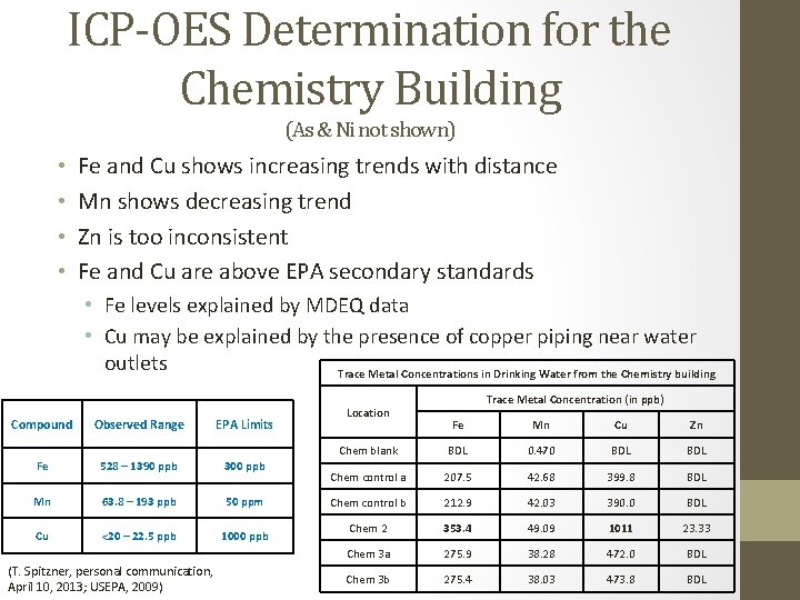 ICP-OES Determination for the Chemistry Building (As & Ni not shown) • • Fe