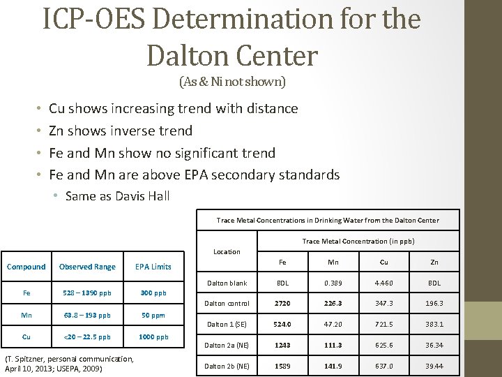 ICP-OES Determination for the Dalton Center (As & Ni not shown) • • Cu