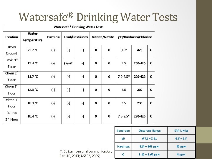 Watersafe® Drinking Water Tests (T. Spitzer, personal communication, April 10, 2013; USEPA, 2009) Condition