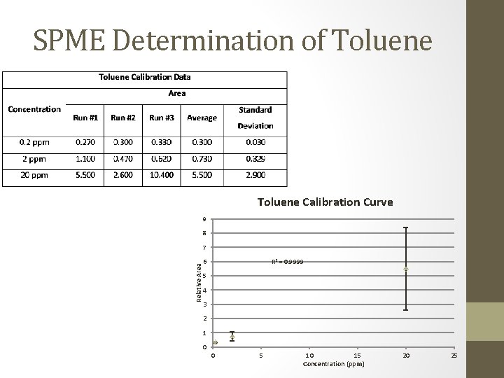 SPME Determination of Toluene Calibration Curve 9 8 Relative Area 7 R 2 =