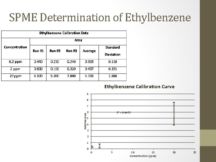 SPME Determination of Ethylbenzene Calibration Curve 9 8 Relative Area 7 6 R 2