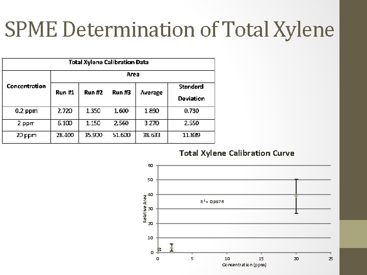 SPME Determination of Total Xylene Calibration Curve 60 Relative Area 50 40 R 2
