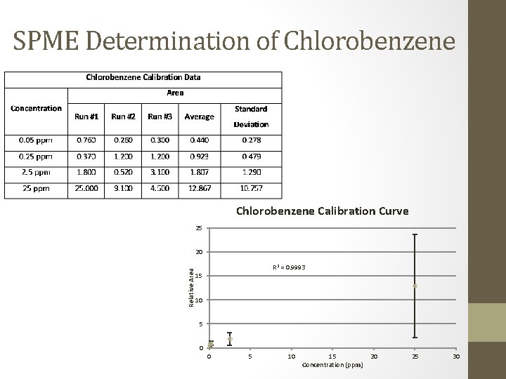 SPME Determination of Chlorobenzene Calibration Curve 25 Relative Area 20 R 2 = 0.