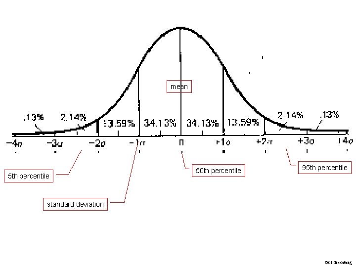 mean 5 th percentile 50 th percentile 95 th percentile standard deviation Saul Greenberg mean 5 th percentile 50 th percentile 95 th percentile standard deviation Saul Greenberg