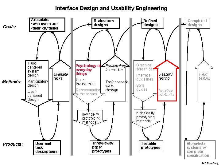 Interface Design and Usability Engineering Goals: Articulate: • who users are • their key Interface Design and Usability Engineering Goals: Articulate: • who users are • their key