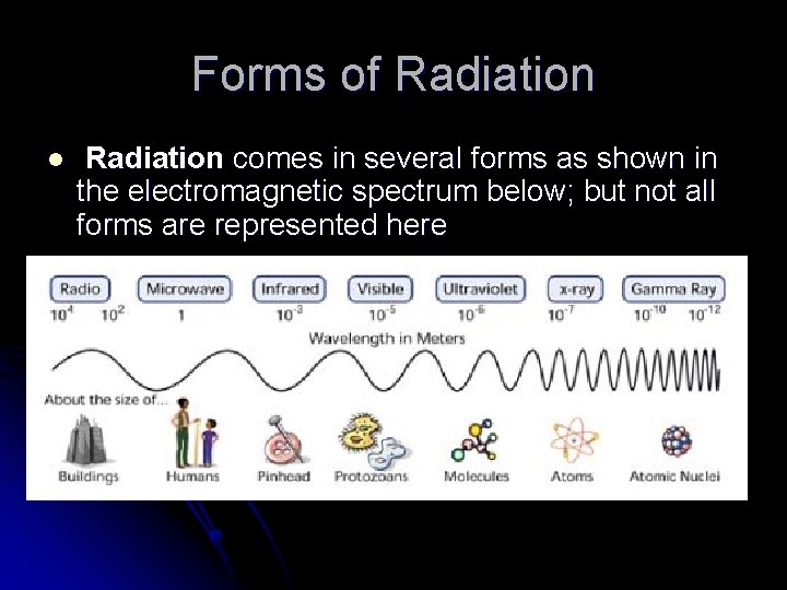 Forms of Radiation l Radiation comes in several forms as shown in the electromagnetic