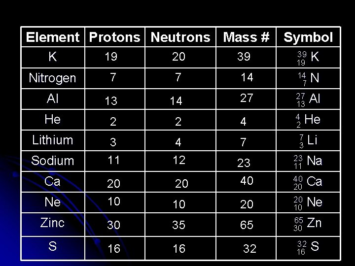 Element Protons Neutrons Mass # K 19 20 39 Nitrogen 7 7 Al 13