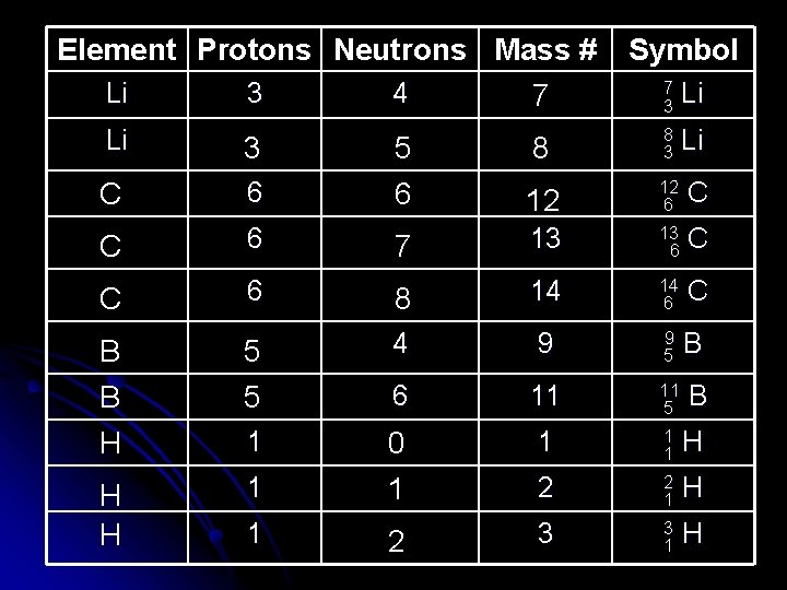 Element Protons Neutrons Mass # Li 3 4 7 Symbol 7 Li 8 8
