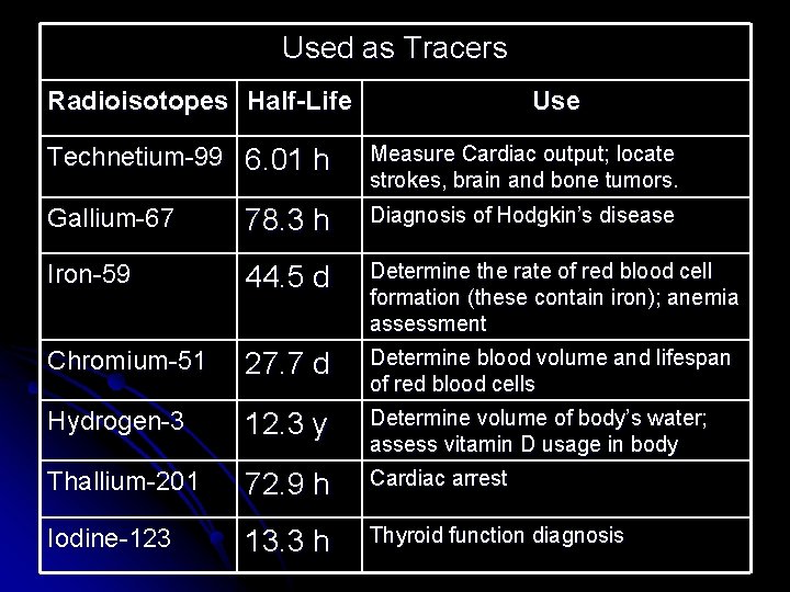 Used as Tracers Radioisotopes Half-Life Use Technetium-99 6. 01 h Measure Cardiac output; locate