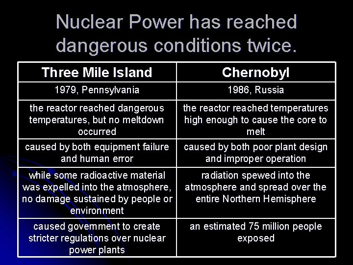 Nuclear Power has reached dangerous conditions twice. Three Mile Island Chernobyl 1979, Pennsylvania 1986,