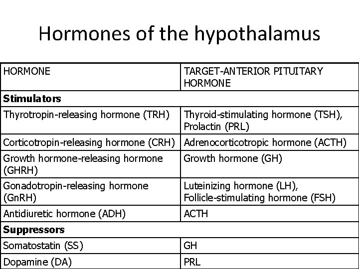Hormones of the hypothalamus HORMONE TARGET-ANTERIOR PITUITARY HORMONE Stimulators Thyrotropin-releasing hormone (TRH) Thyroid-stimulating hormone