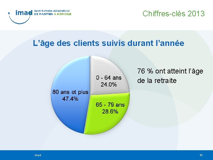 Chiffres-clés 2013 L’âge des clients suivis durant l’année 76 % ont atteint l’âge de