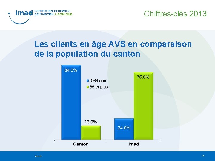 Chiffres-clés 2013 Les clients en âge AVS en comparaison de la population du canton