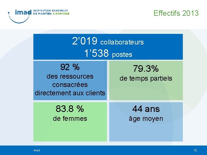 Effectifs 2013 2’ 019 collaborateurs 1’ 538 postes 92 % 79. 3% des ressources